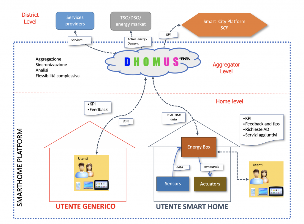 Nel grafico è illustrata sinteticamente l’architettura della piattaforma DHOMUS ed i suoi potenziali fruitori. Nello schema sono rappresentati tre livelli: il primo in basso, il livello dell’abitazione, in cui sono raffigurate due case, una relativa ad un utente generico, l’altra relativa ad un utente di una smart home con sensori e attuatori gestiti dall’energy box. Entrambe le case, sono collegate con frecce al livello superiore, dell’Aggregatore, dove risiede la piattaforma DHOMUS, qui sono elencati i servizi offerti: aggregazione, sincronizzazione e analisi dati, valutazione della flessibilità complessiva. I primi due livelli sono racchiusi in un quadrato e rappresentano il due livelli completamente gestiti dalla piattaforma DHOMUS. Infine nell’ultimo livello in alto, di distretto sono rappresentate le terze parti con cui la piattaforma si può interfacciare: services provider, TSO-DSO/energy market; Smart City Platform.