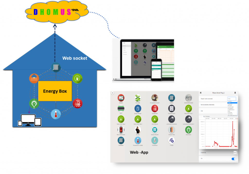 La figura rappresenta lo schema di funzionamento della Smart home. All’interno di una casa stilizzata sono rappresentati i sensori come icone e al centro l’energy box che invia tramite web socket dati alla piattaforma DHOMUS rappresentata da una nuvola. L’utente può interfacciarsi con la smart home tramite pc tablet e smartphone, sia all’interno della casa, connettendosi all’energy box che all’esterno via piattaforma cloud. Nell’interfaccia rappresentata in figura da uno screenshot della piattaforma ogni servizio è costituito da una Web App